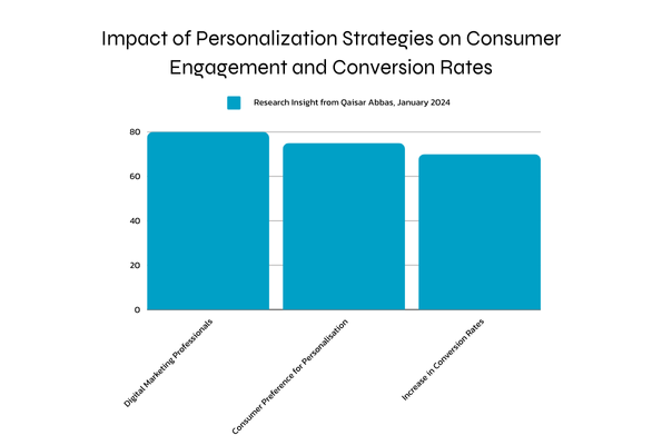 Why personalisation is important in customer engagement and conversion rate