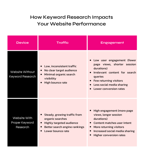 An infographic comparing a website with and without proper keyword research, showing the differences in traffic and engagement.