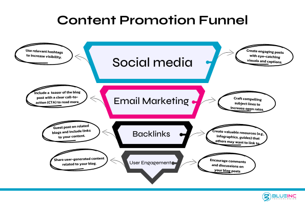 Content Promotion Funnel illustrating the steps for promoting blog content through various channels: Social Media, Email Marketing, Backlinks, and User Engagement. Each section outlines key actions and goals to enhance visibility and readership.