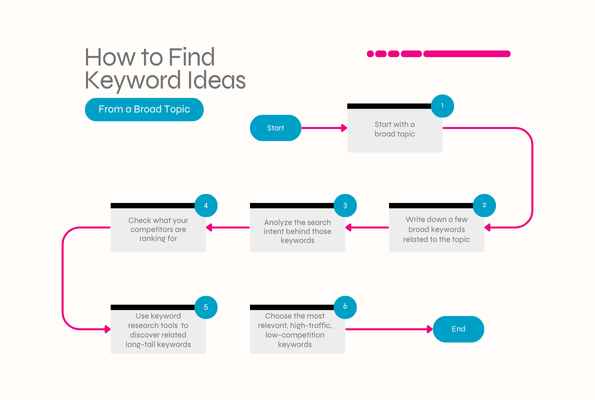 A flowchart that shows how to start with a broad topic and narrow it down to specific keyword ideas.