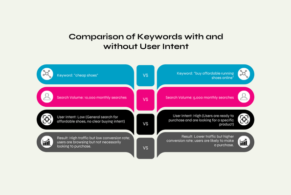 A side-by-side comparison of two similar keywords, one with high user intent and one without, showing why intent matters.