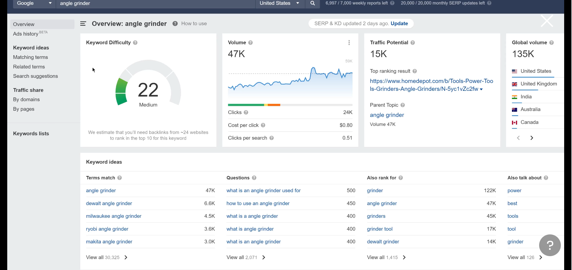 Using tools like Ahrefs to analyze keywords’ competitiveness and trend over time, showing a practical example in the post.